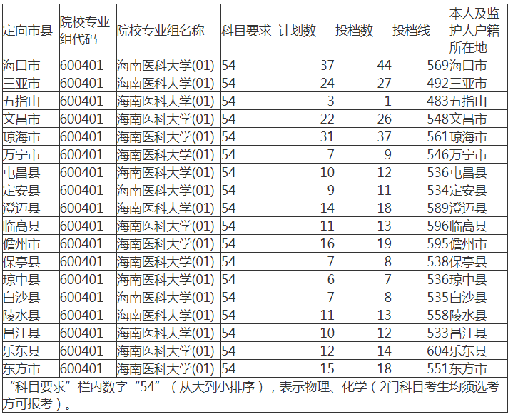 海南医科大学分数线