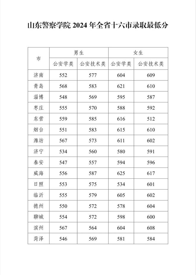 警察学院分数线