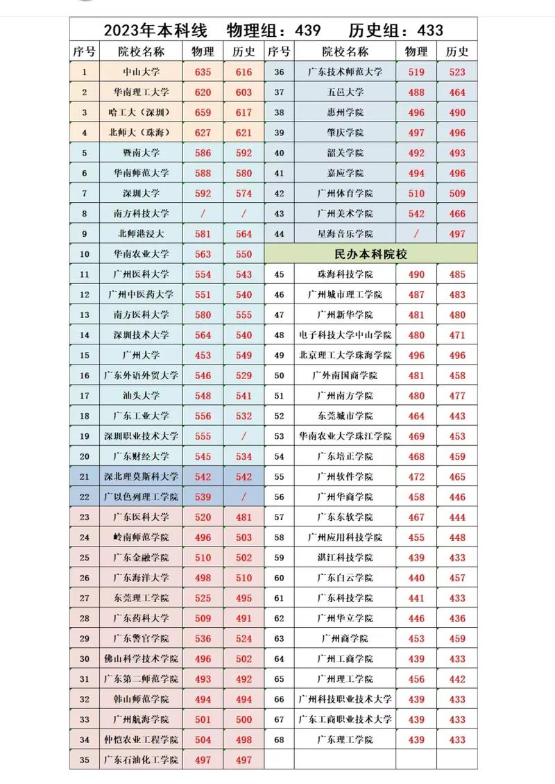 广东往年录取分数线