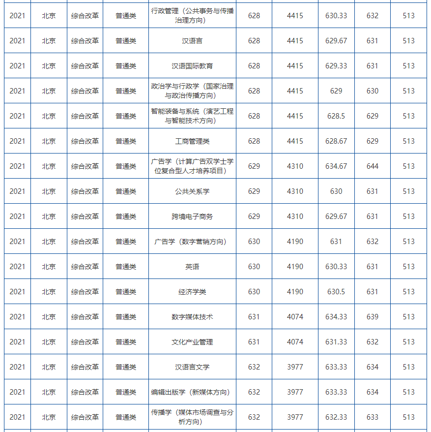 北京传媒大学录取分数线