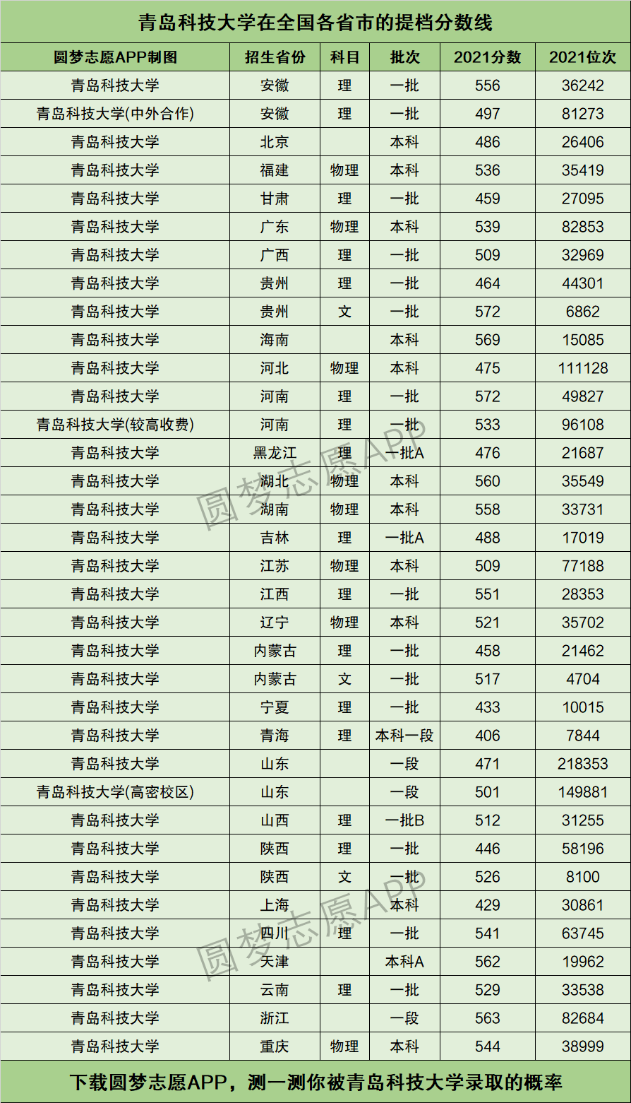 青岛科技大学录取分数线