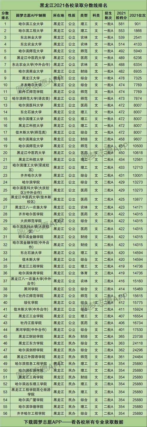 黑龙江大学录取分数线