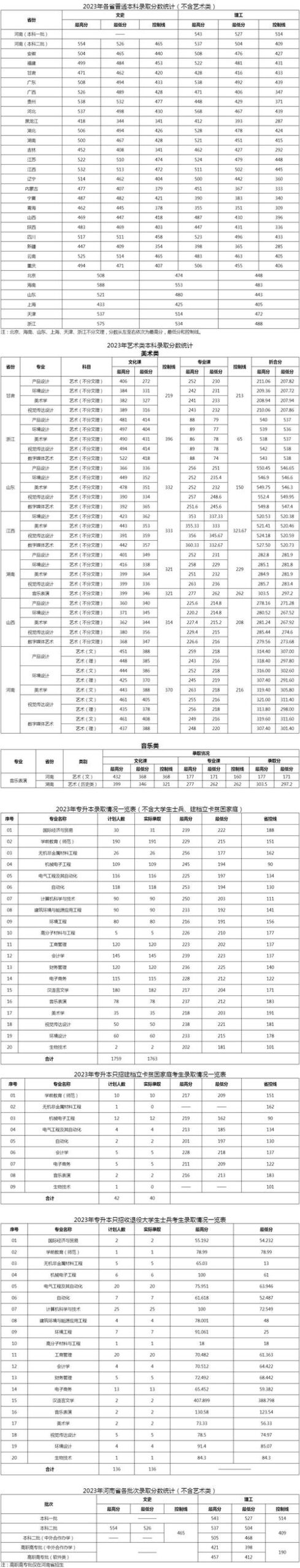 洛阳理工学院分数线