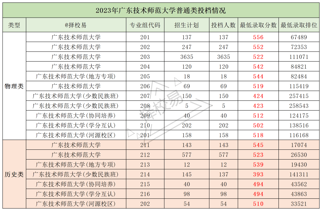 广东技术师范大学分数线