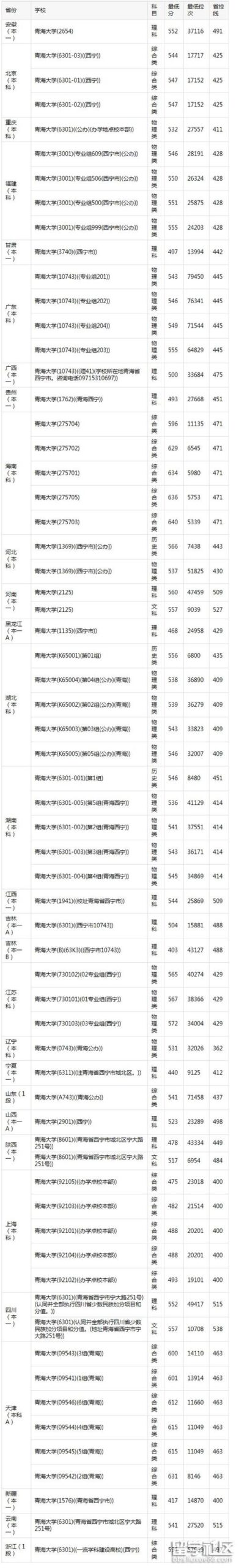 青海大学2024年录取分数线