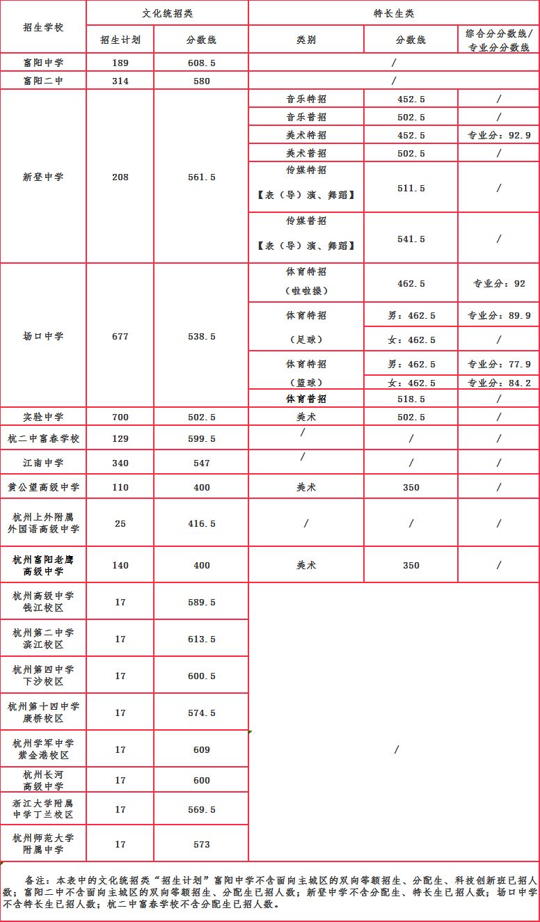 富阳高中分数线