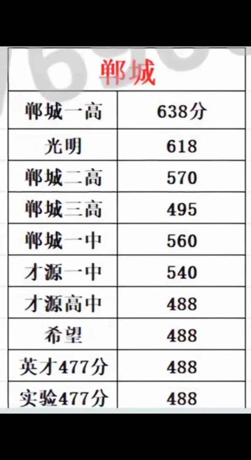 郸城一高录取分数线