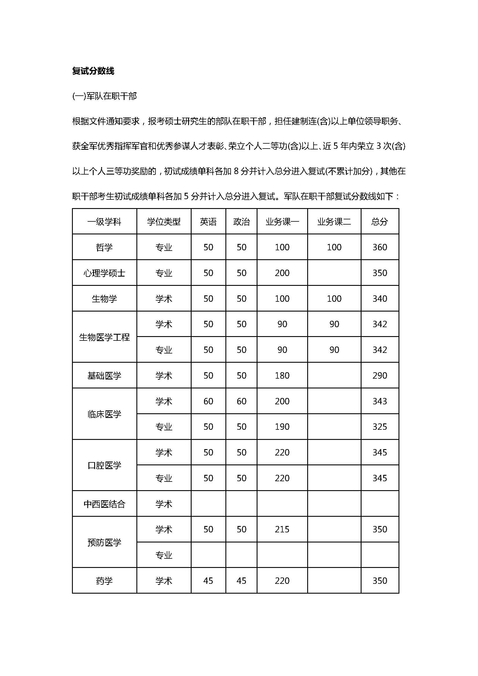 第四军医大学录取分数线