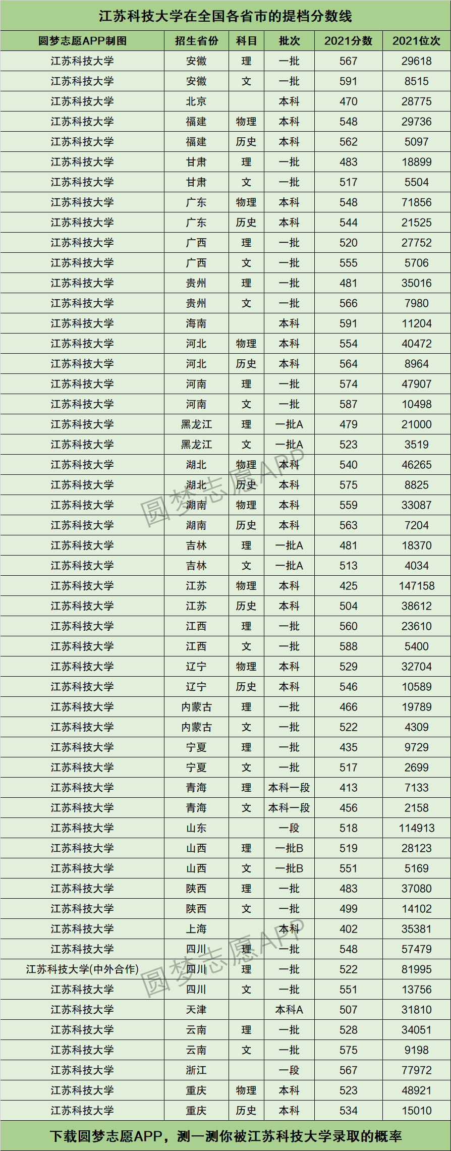 江苏科技大学录取分数线