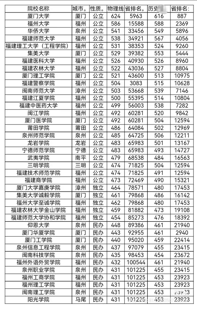 福建省高考分数线