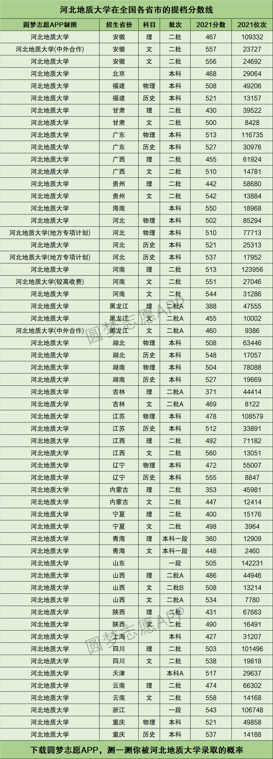 河北地质大学录取分数线