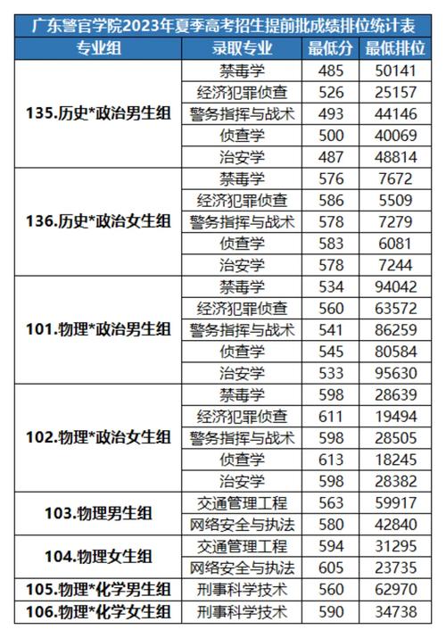 大连警校录取分数线