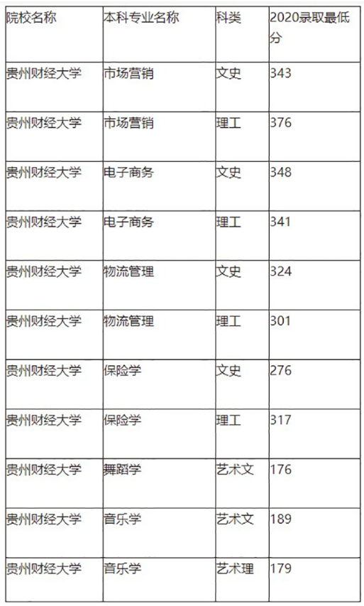 贵州财经大学录取分数线