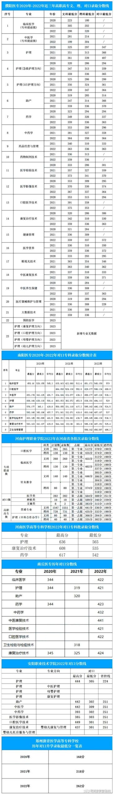 河南职工医学院分数线