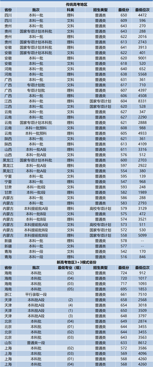 普通高校招生分数线