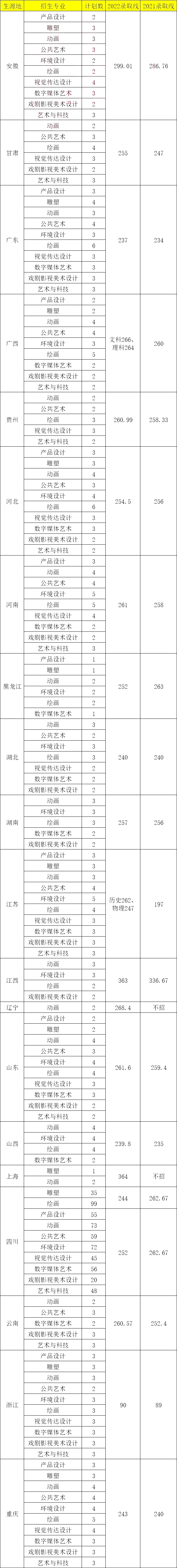 川音美术生录取分数线