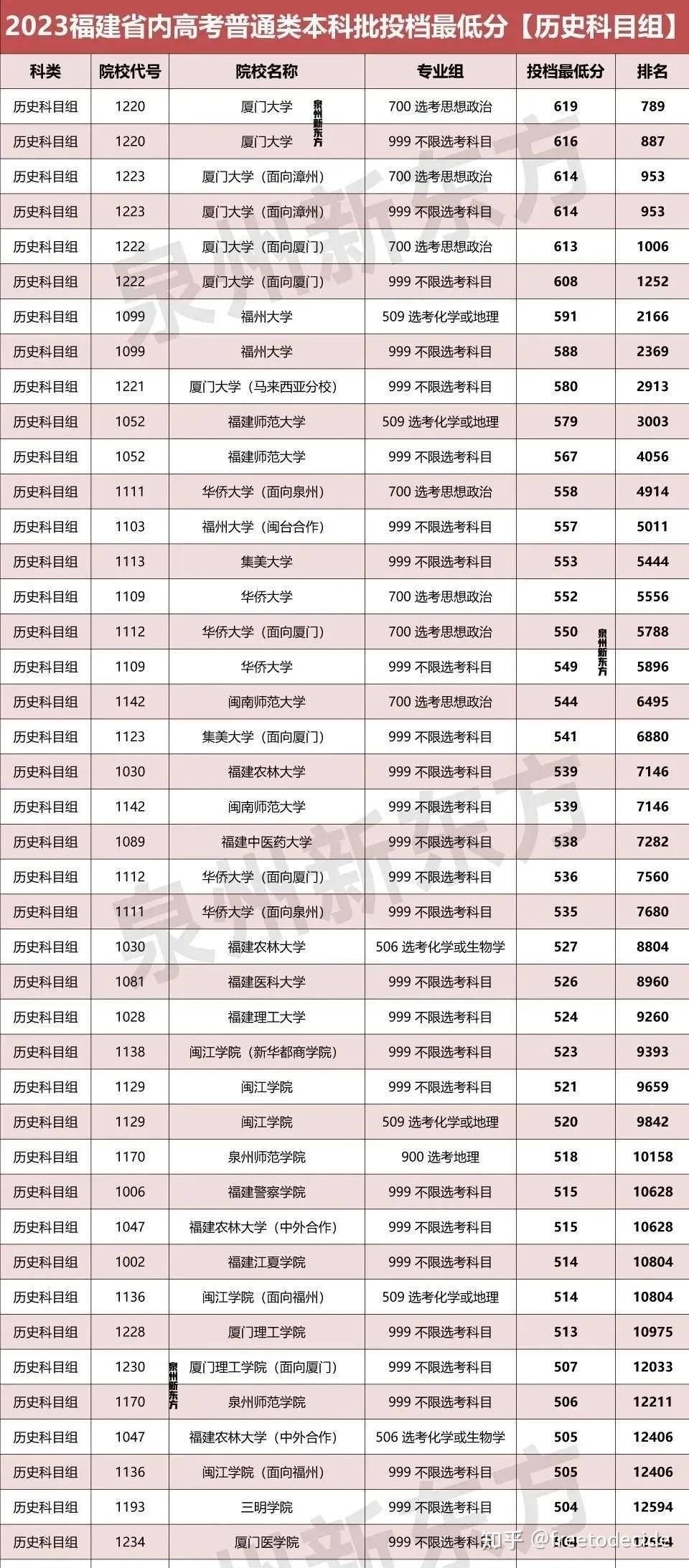 福耀科技大学录取分数线