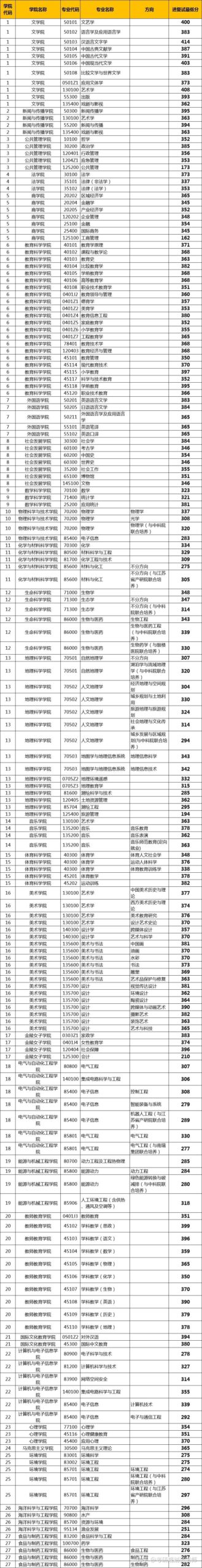 南京师范大学考研分数线