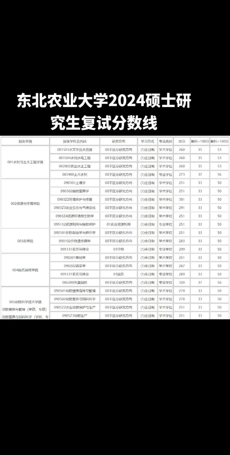 东北农业大学考研分数线