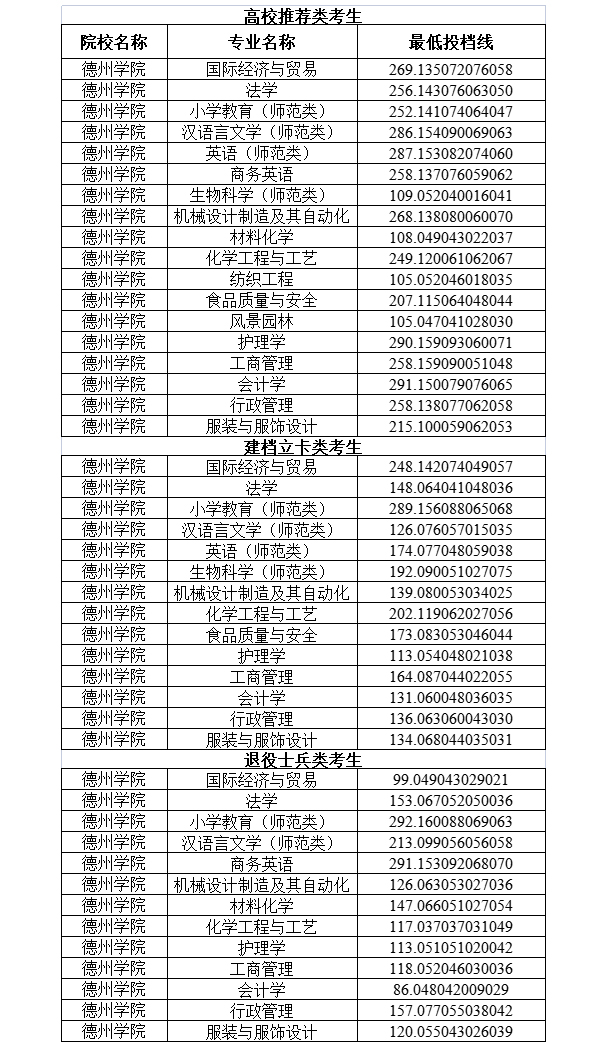 德州学院录取分数线