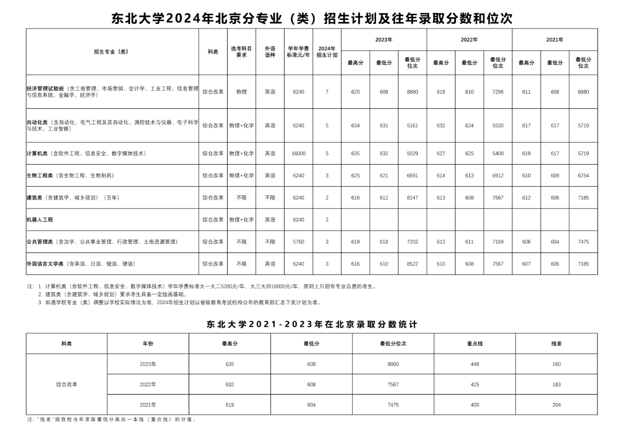 东北大学mba录取分数线