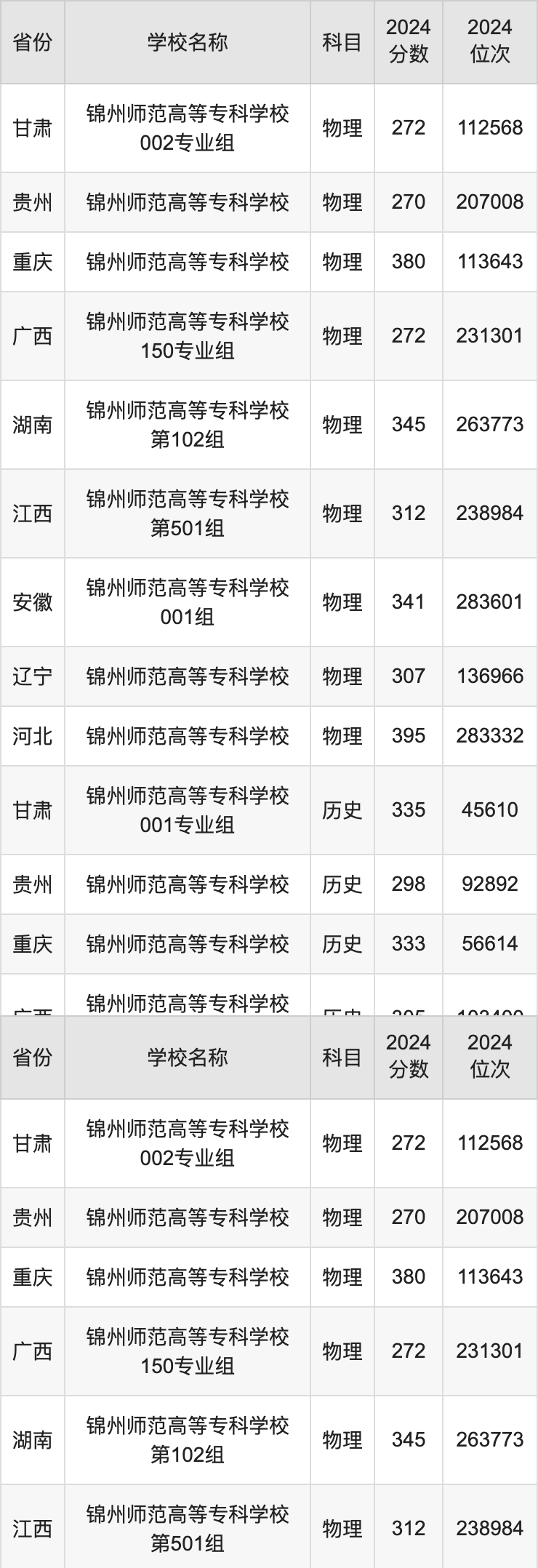 锦州师范大学分数线