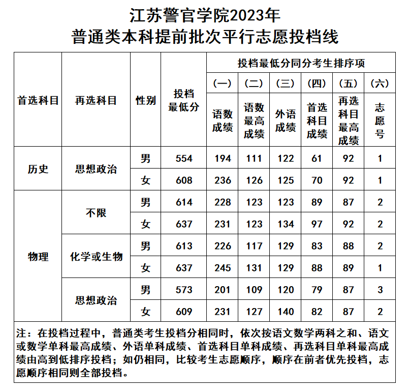 江苏警察学院分数线