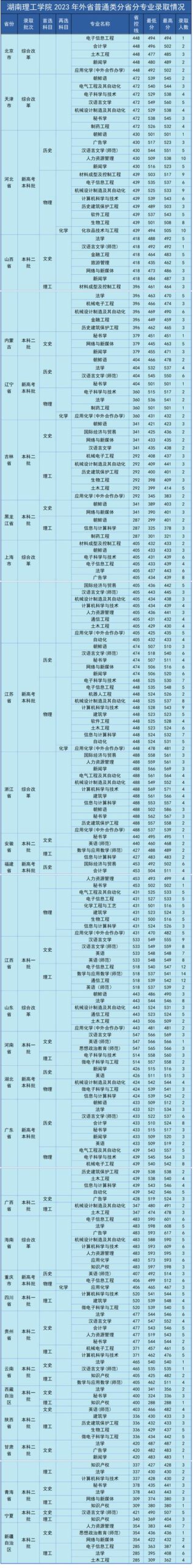 湖南理工学院2024录取分数线