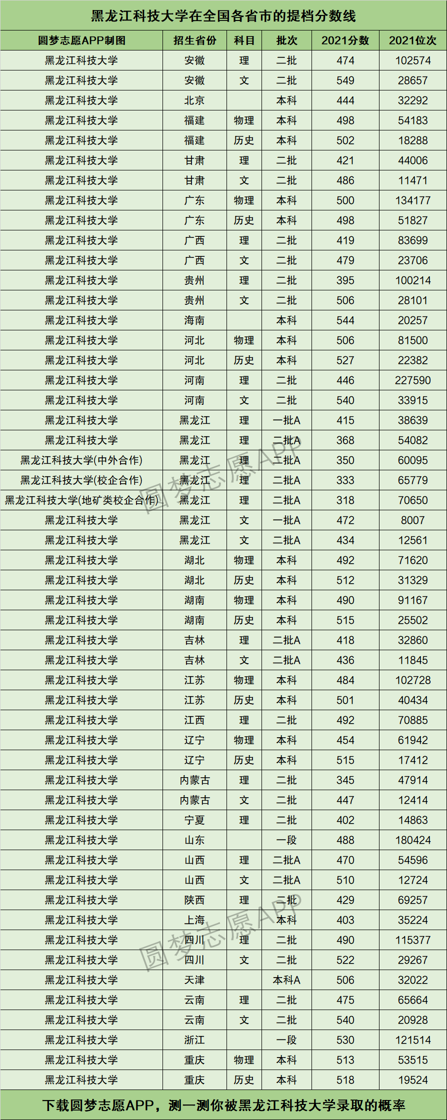 黑龙江科技大学分数线