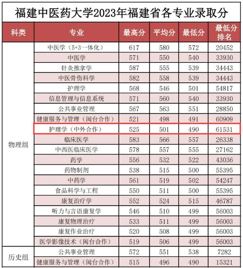 福建中医药大学分数线