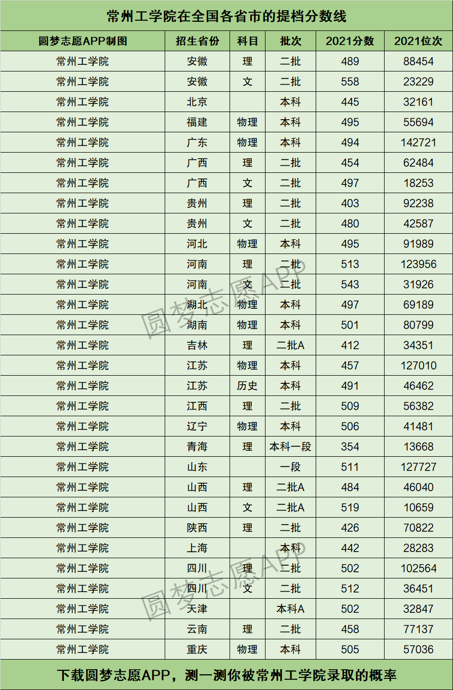 常州工学院分数线