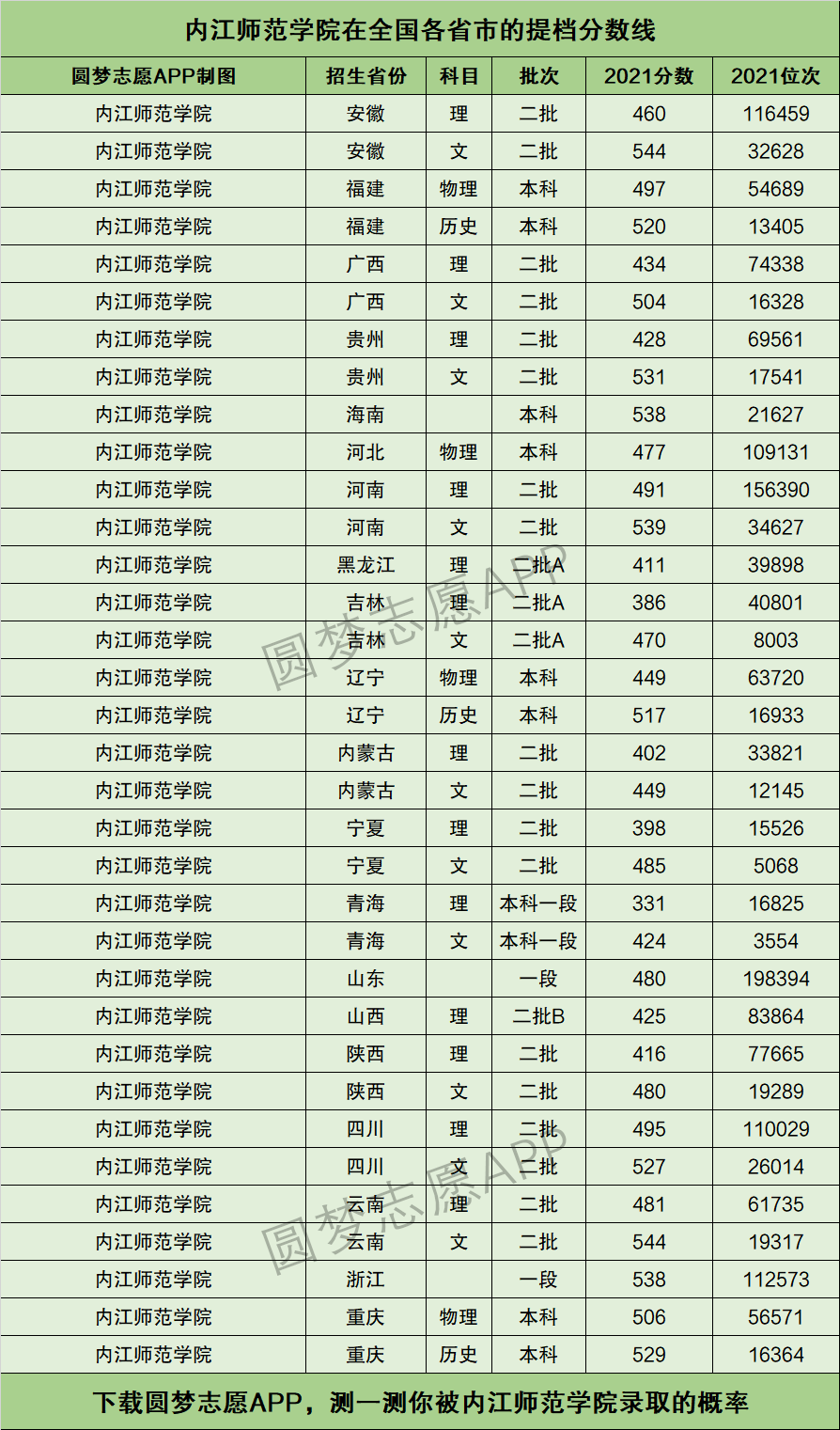 内江师范学院录取分数线