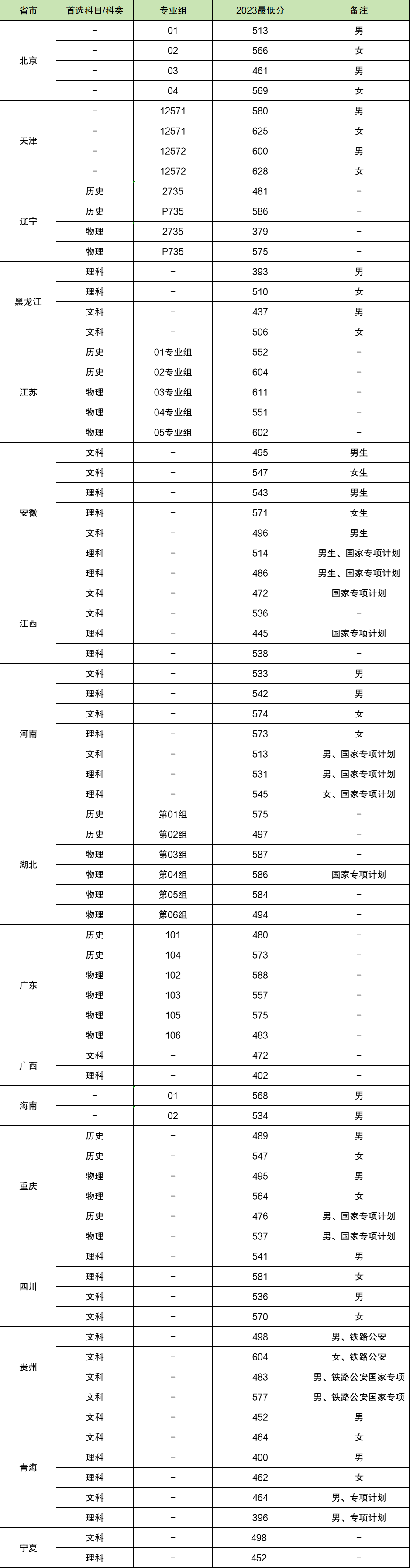 河南铁路警察学院录取分数线