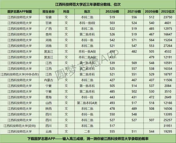 江西科技师范大学分数线