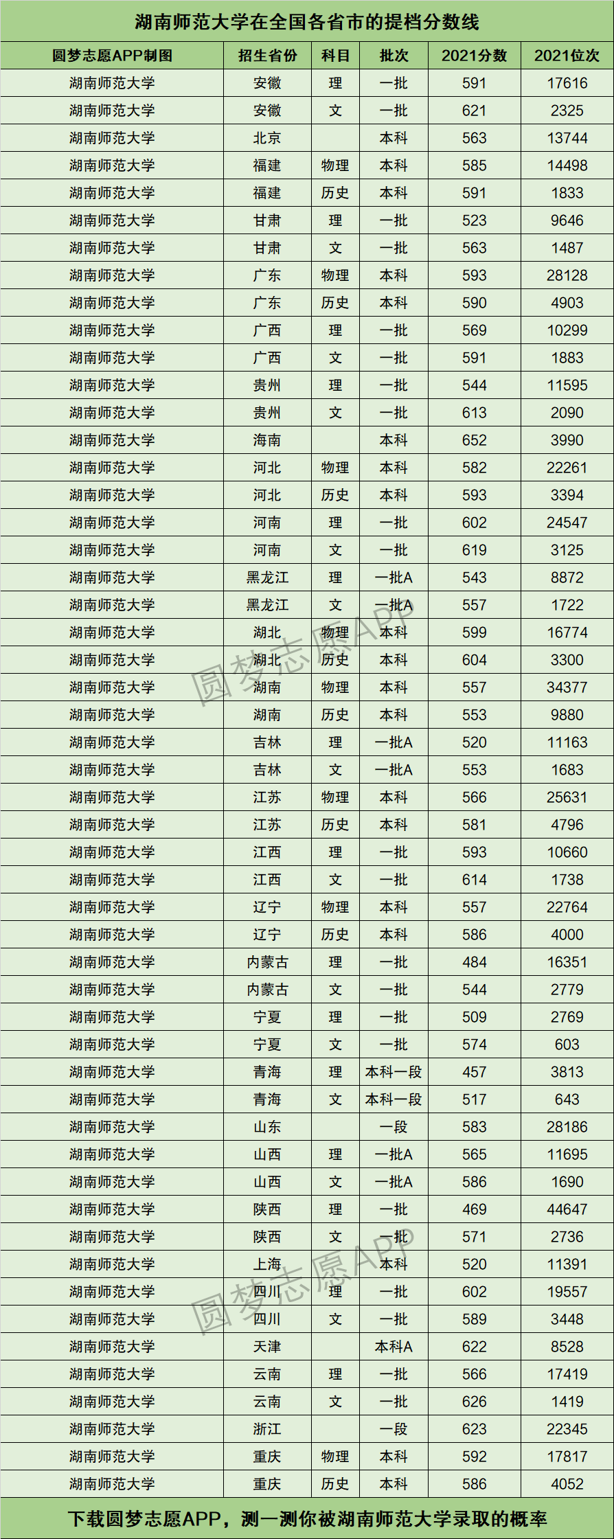 湖南师大分数线