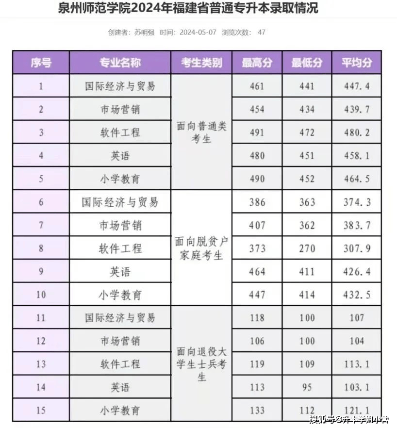 福建专升本分数线