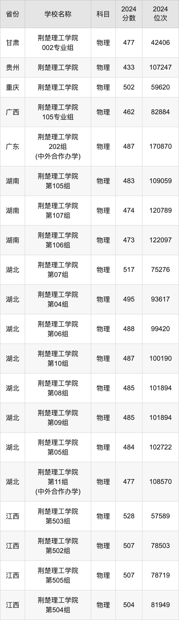 荆楚理工学院各专业分数线
