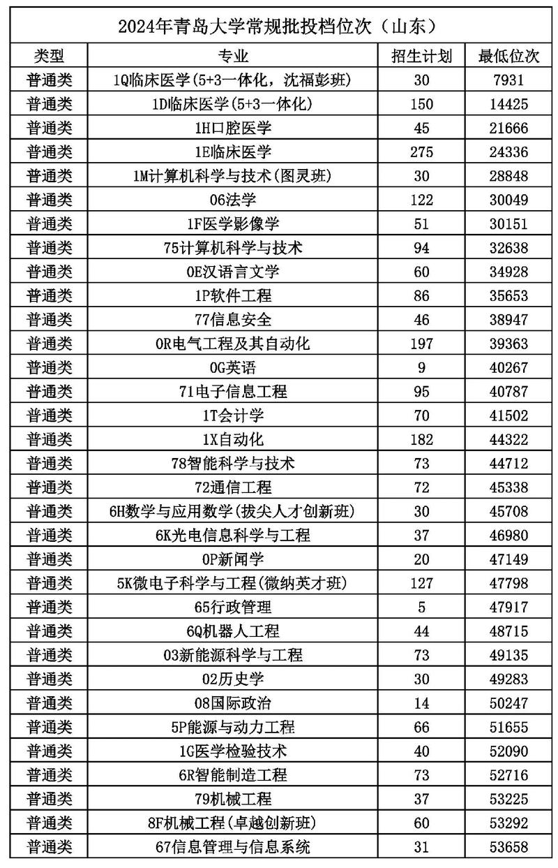 青岛大学研究生分数线