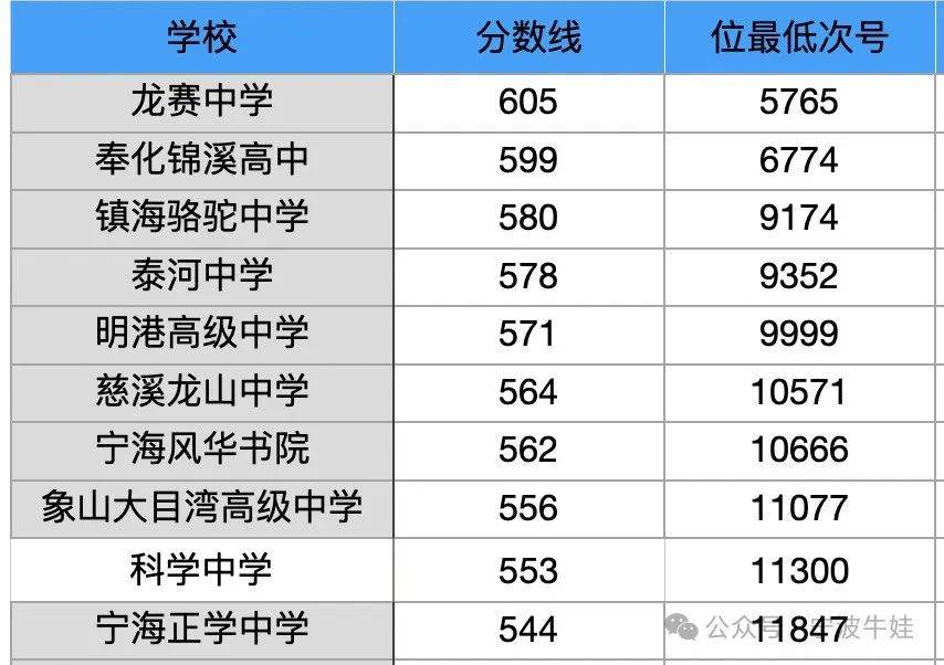 慈湖中学分数线