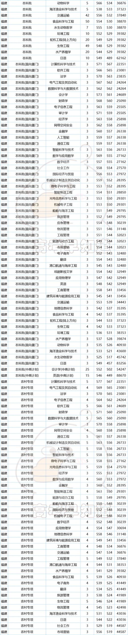 集美大学录取分数线