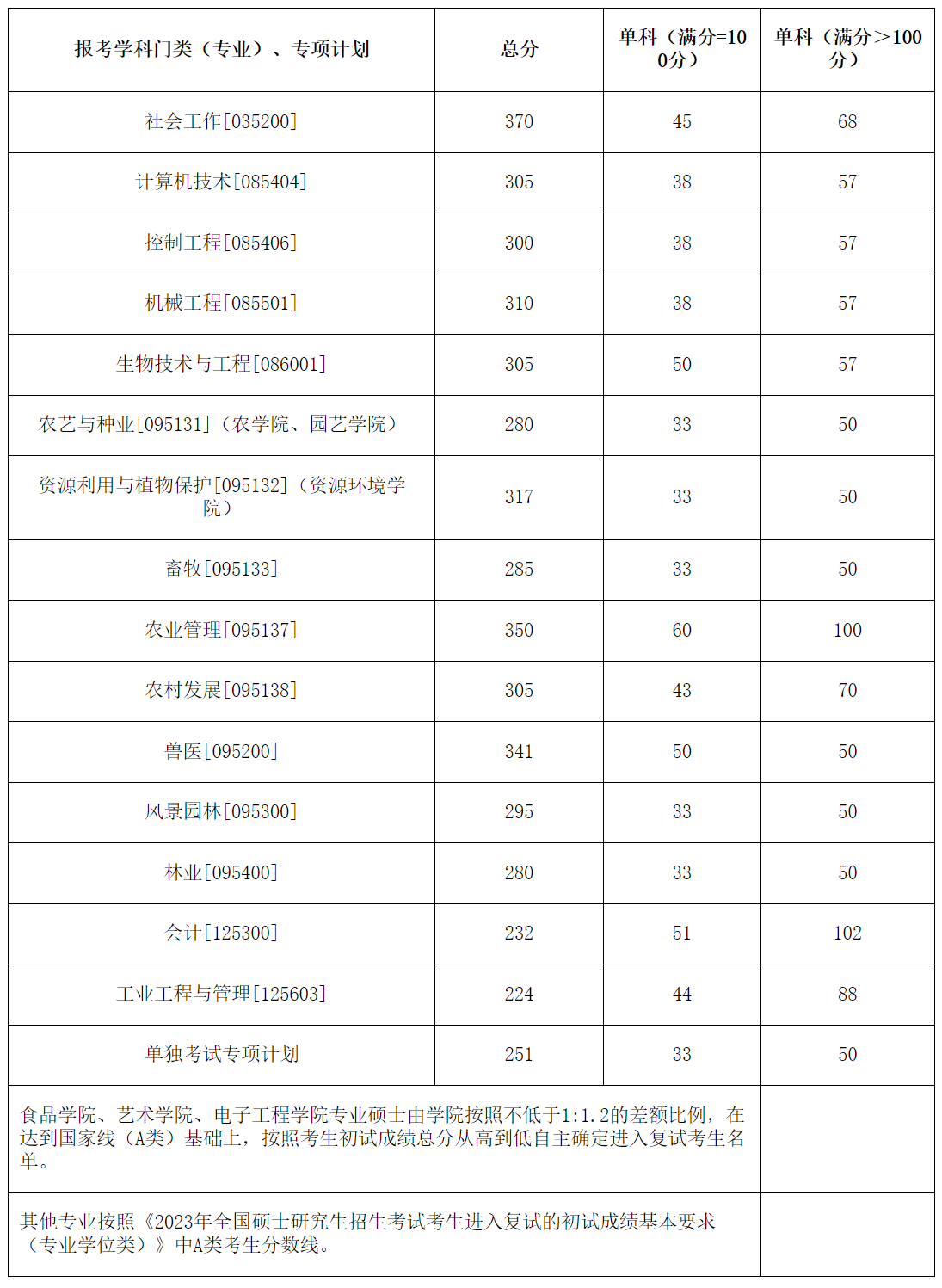 华南农业大学考研分数线