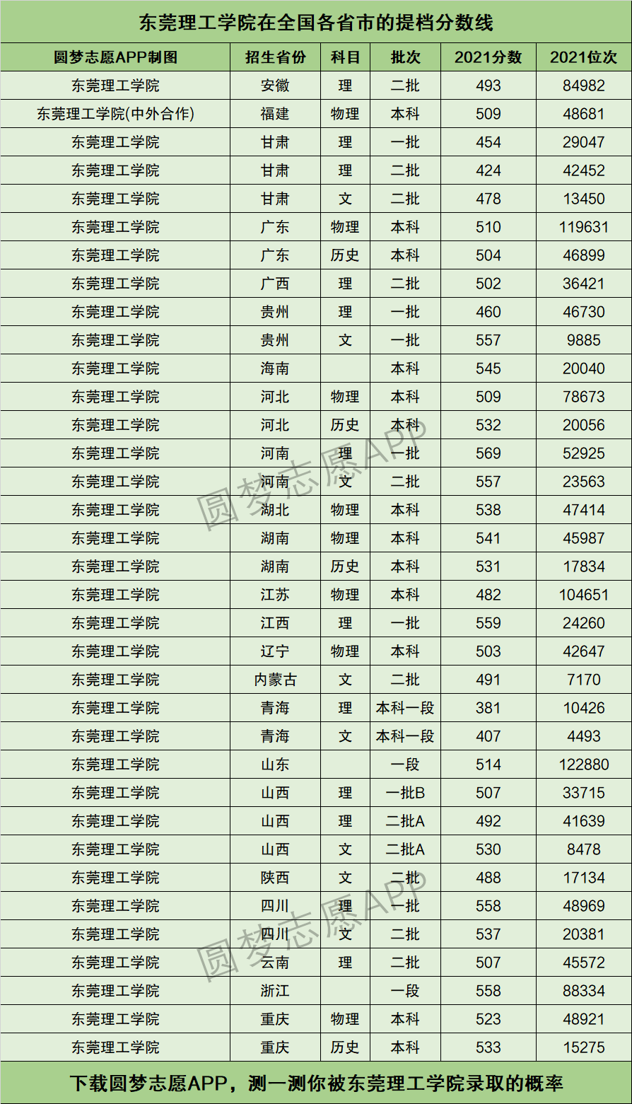 东莞理工学院二本分数线