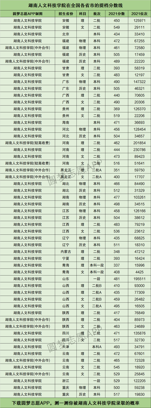 湖南人文科技学院分数线