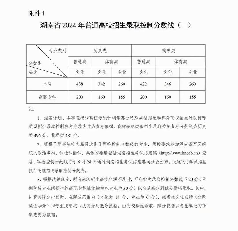 2009湖南高考分数线