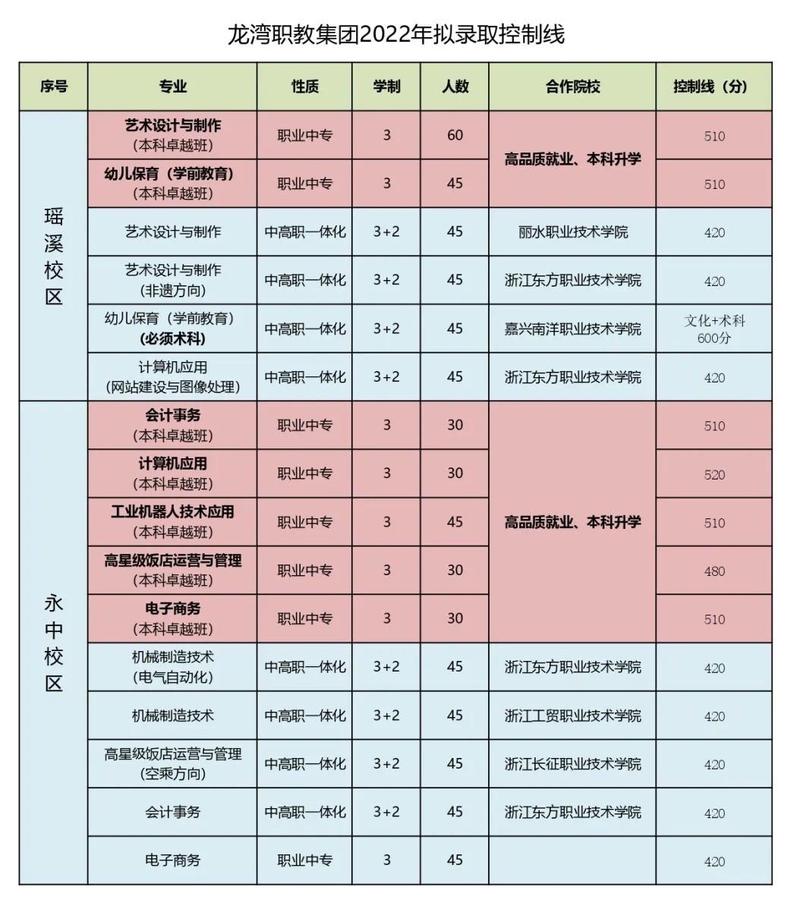 龙湾职业技术学校分数线