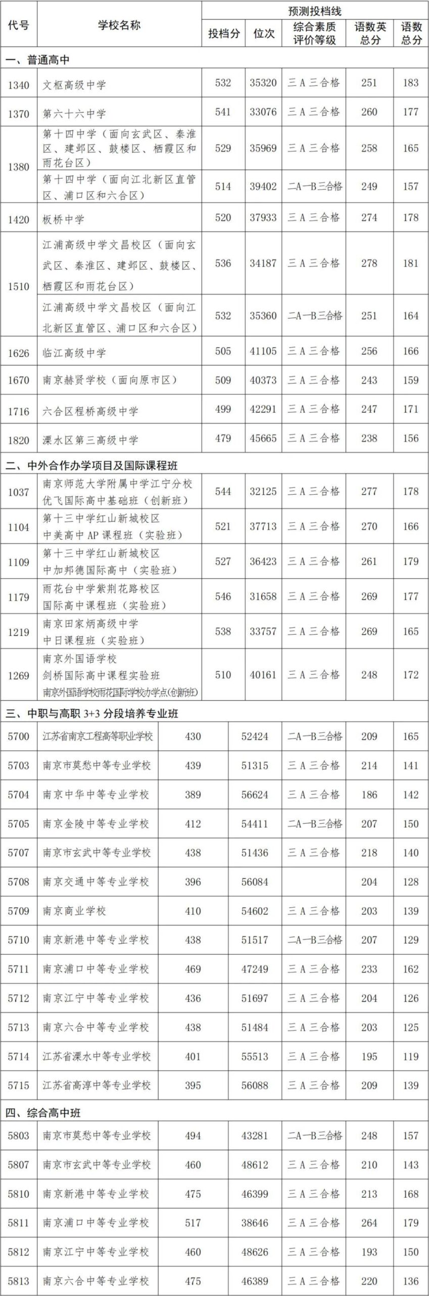 南京高中录取分数线