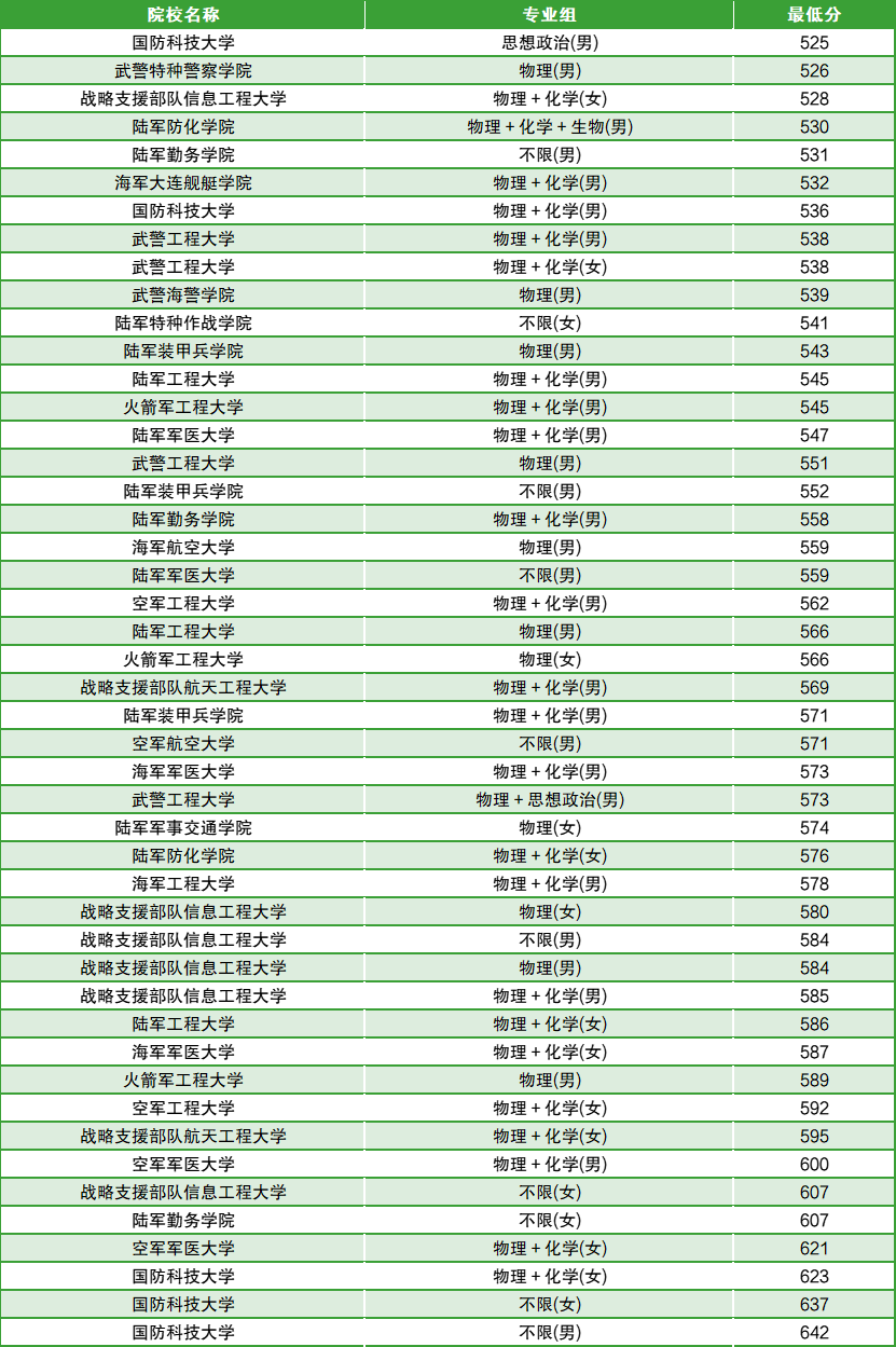 2024军校录取分数线