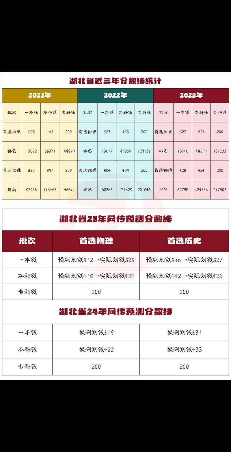 湖北高考分数线什么时候出来
