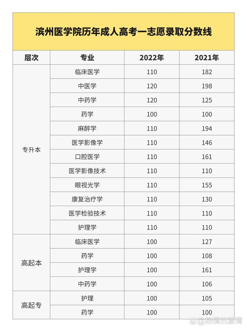 成人高考医学类分数线