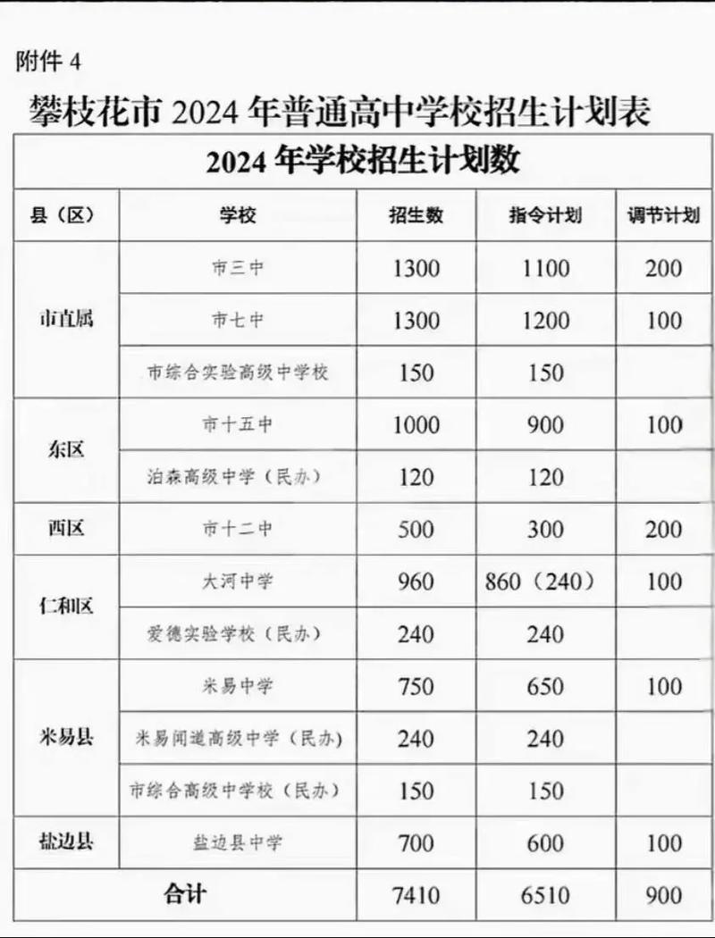 攀枝花七中录取分数线